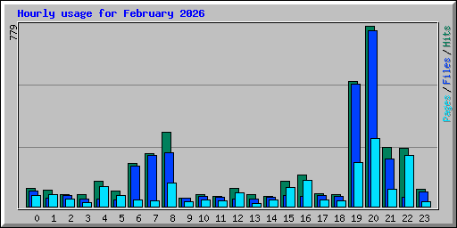 Hourly usage for February 2026