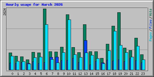 Hourly usage for March 2026