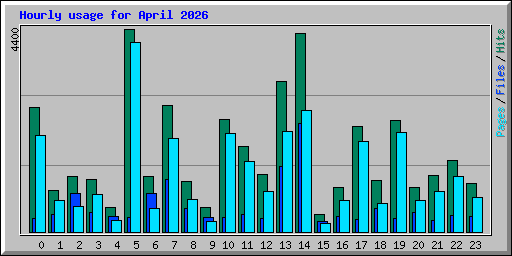 Hourly usage for April 2026