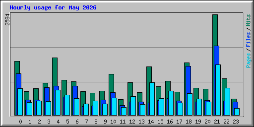 Hourly usage for May 2026