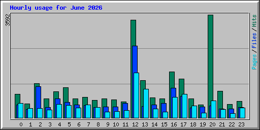 Hourly usage for June 2026