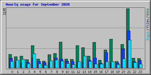 Hourly usage for September 2026