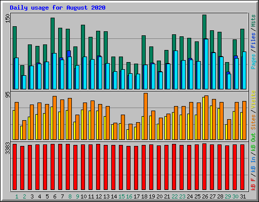 Daily usage for August 2020