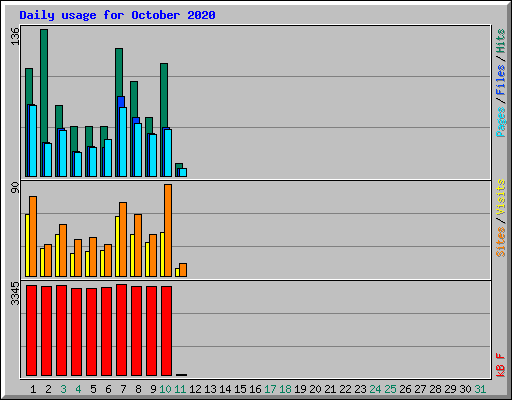 Daily usage for October 2020