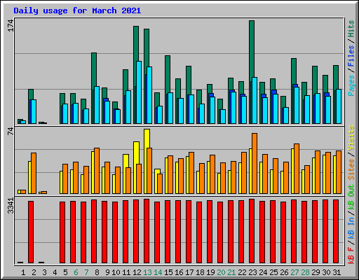 Daily usage for March 2021