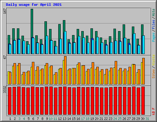 Daily usage for April 2021
