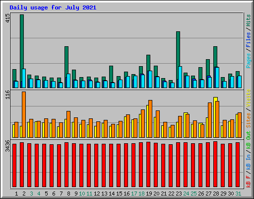 Daily usage for July 2021