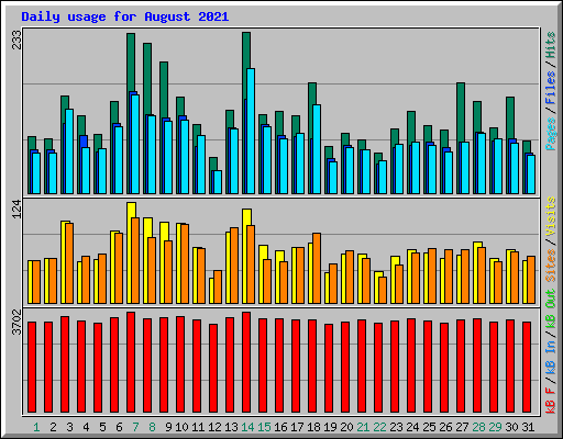 Daily usage for August 2021