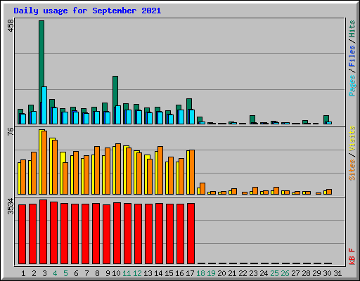 Daily usage for September 2021