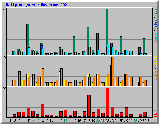 Daily usage for November 2021