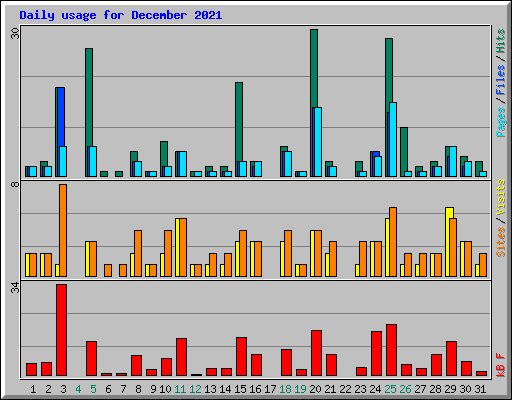 Daily usage for December 2021