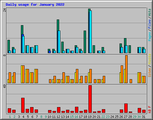 Daily usage for January 2022