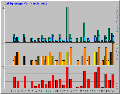 Daily usage for March 2022