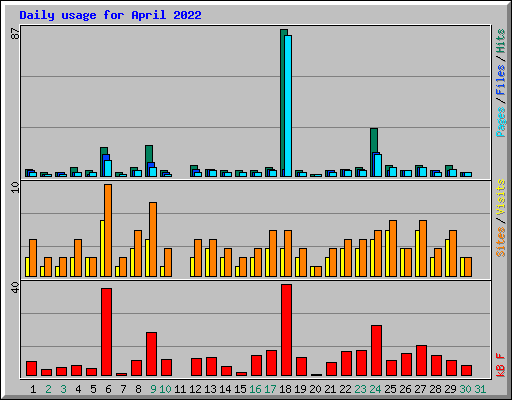 Daily usage for April 2022