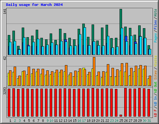 Daily usage for March 2024