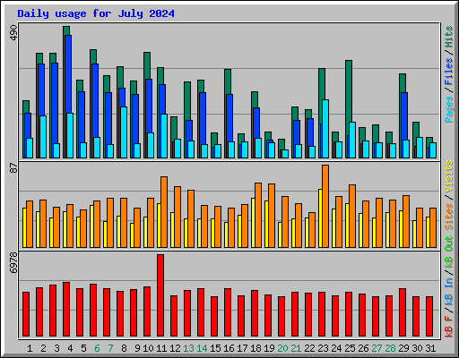 Daily usage for July 2024