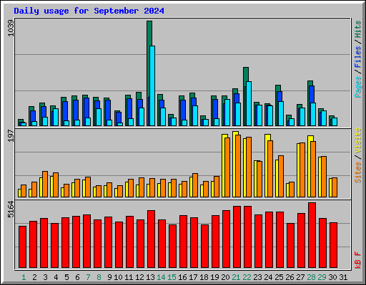 Daily usage for September 2024