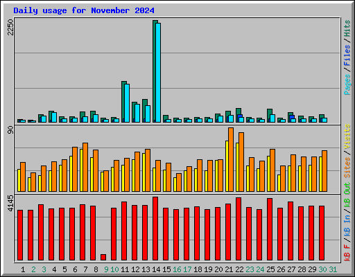 Daily usage for November 2024