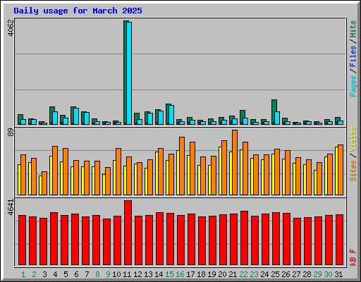 Daily usage for March 2025