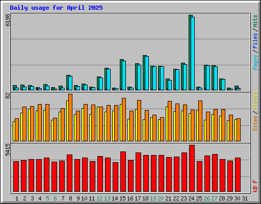 Daily usage for April 2025