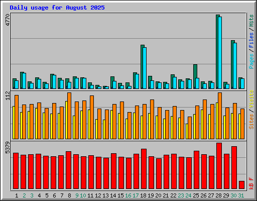 Daily usage for August 2025