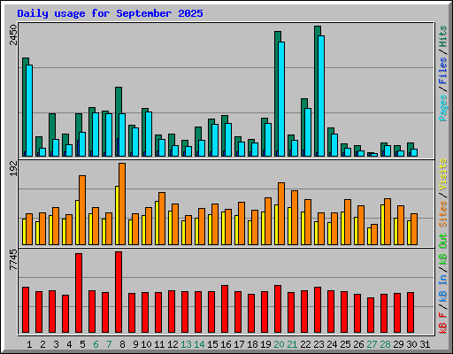 Daily usage for September 2025