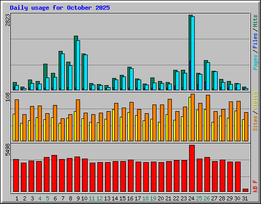 Daily usage for October 2025