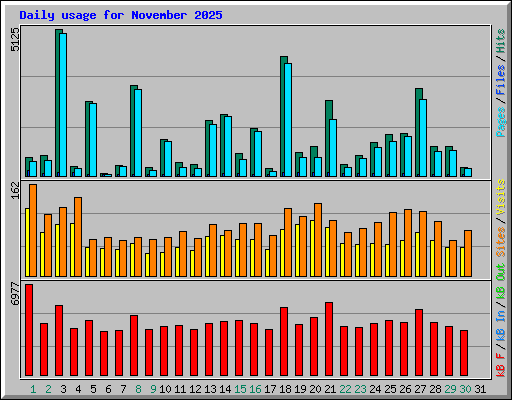 Daily usage for November 2025