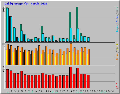 Daily usage for March 2026