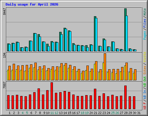 Daily usage for April 2026