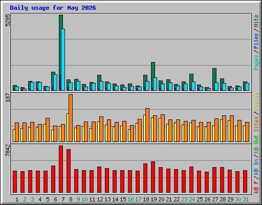 Daily usage for May 2026