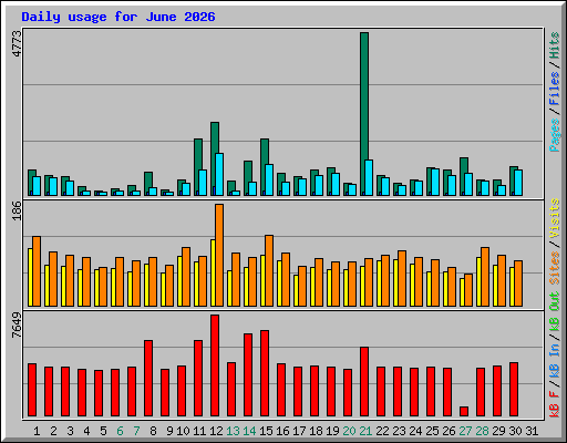 Daily usage for June 2026