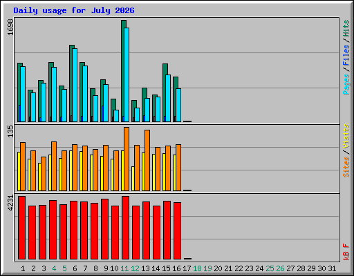 Daily usage for July 2026