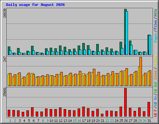 Daily usage for August 2026