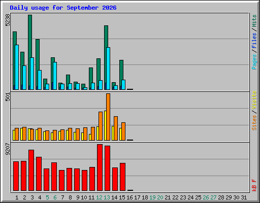 Daily usage for September 2026