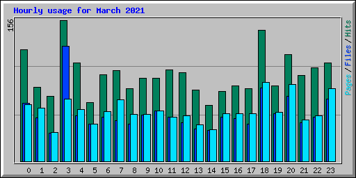 Hourly usage for March 2021