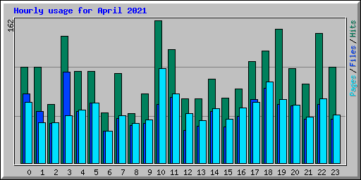 Hourly usage for April 2021