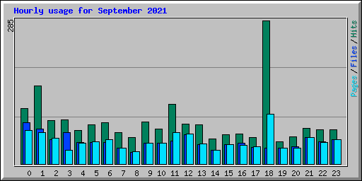 Hourly usage for September 2021