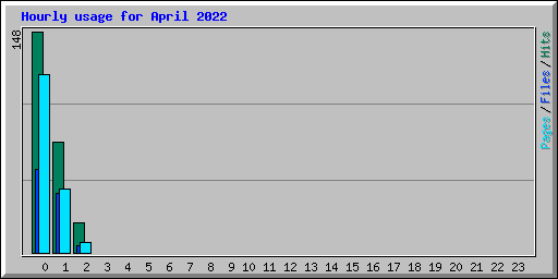 Hourly usage for April 2022