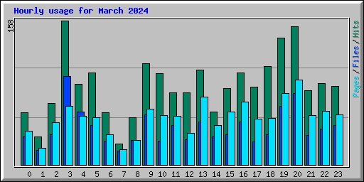 Hourly usage for March 2024