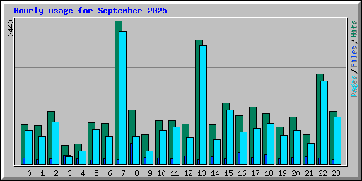 Hourly usage for September 2025