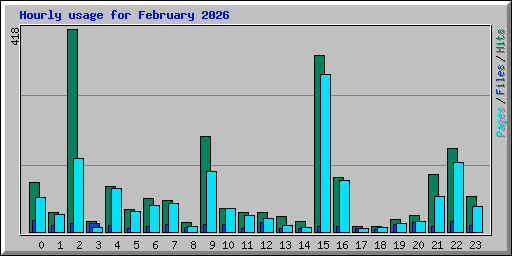 Hourly usage for February 2026
