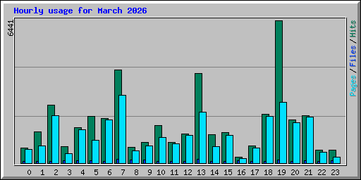Hourly usage for March 2026