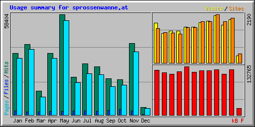 Usage summary for sprossenwanne.at